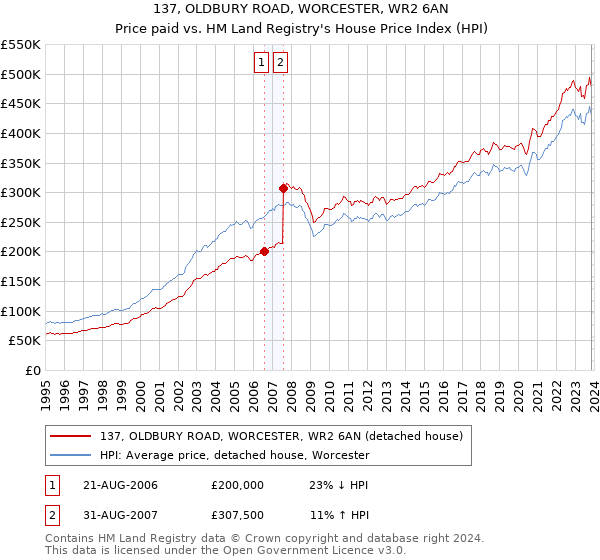 137, OLDBURY ROAD, WORCESTER, WR2 6AN: Price paid vs HM Land Registry's House Price Index