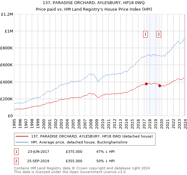 137, PARADISE ORCHARD, AYLESBURY, HP18 0WQ: Price paid vs HM Land Registry's House Price Index
