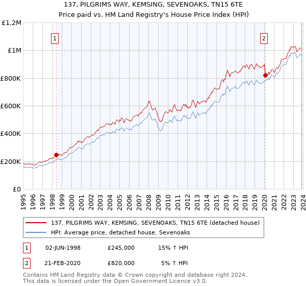 137, PILGRIMS WAY, KEMSING, SEVENOAKS, TN15 6TE: Price paid vs HM Land Registry's House Price Index