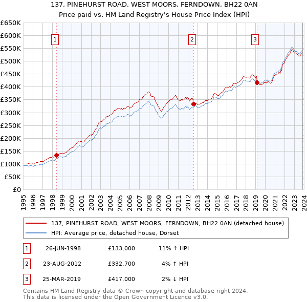 137, PINEHURST ROAD, WEST MOORS, FERNDOWN, BH22 0AN: Price paid vs HM Land Registry's House Price Index