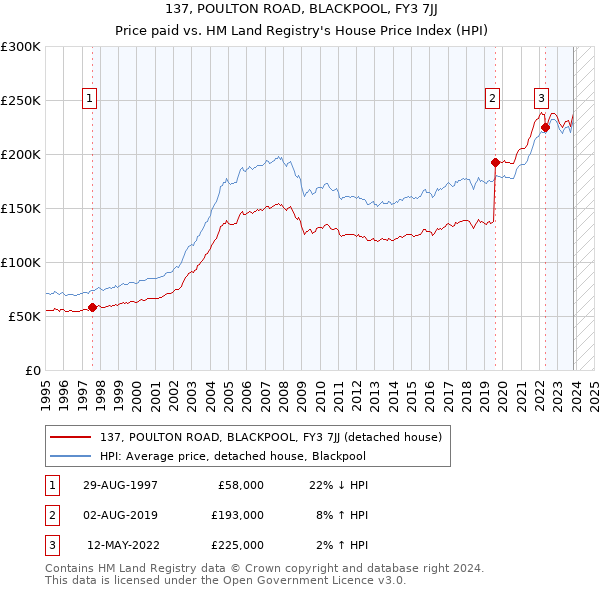 137, POULTON ROAD, BLACKPOOL, FY3 7JJ: Price paid vs HM Land Registry's House Price Index