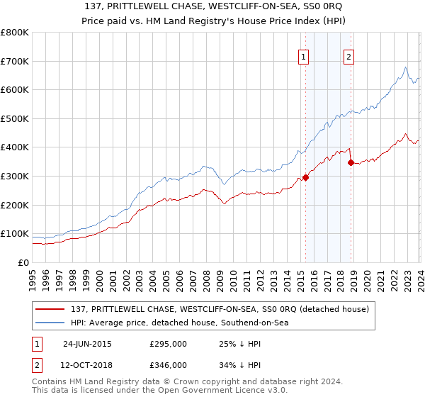 137, PRITTLEWELL CHASE, WESTCLIFF-ON-SEA, SS0 0RQ: Price paid vs HM Land Registry's House Price Index