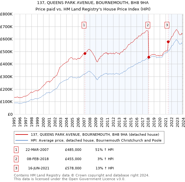 137, QUEENS PARK AVENUE, BOURNEMOUTH, BH8 9HA: Price paid vs HM Land Registry's House Price Index