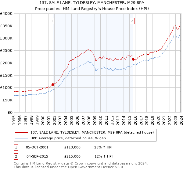 137, SALE LANE, TYLDESLEY, MANCHESTER, M29 8PA: Price paid vs HM Land Registry's House Price Index