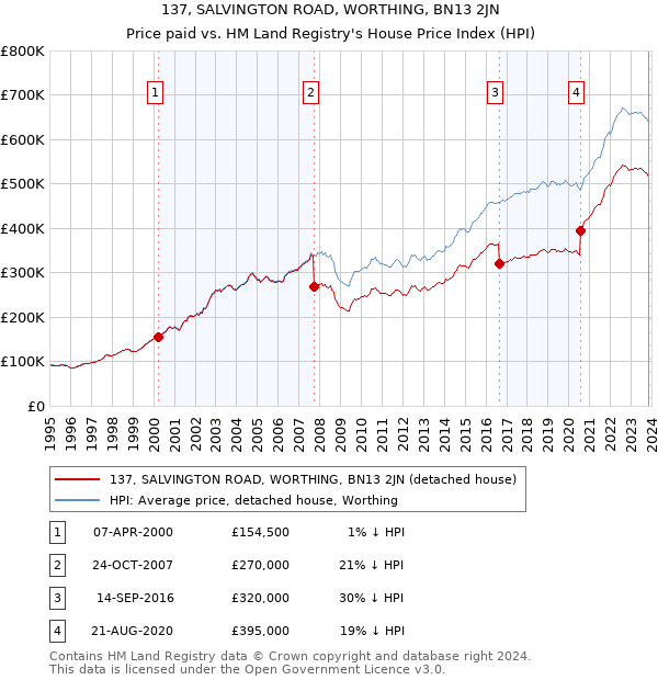 137, SALVINGTON ROAD, WORTHING, BN13 2JN: Price paid vs HM Land Registry's House Price Index