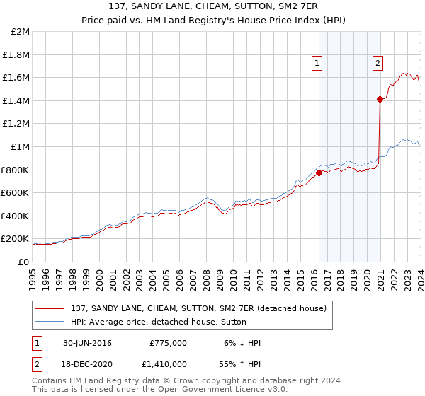 137, SANDY LANE, CHEAM, SUTTON, SM2 7ER: Price paid vs HM Land Registry's House Price Index