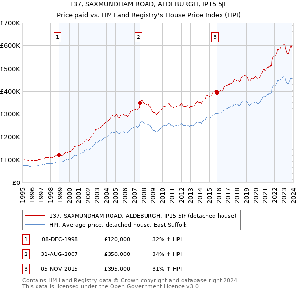 137, SAXMUNDHAM ROAD, ALDEBURGH, IP15 5JF: Price paid vs HM Land Registry's House Price Index