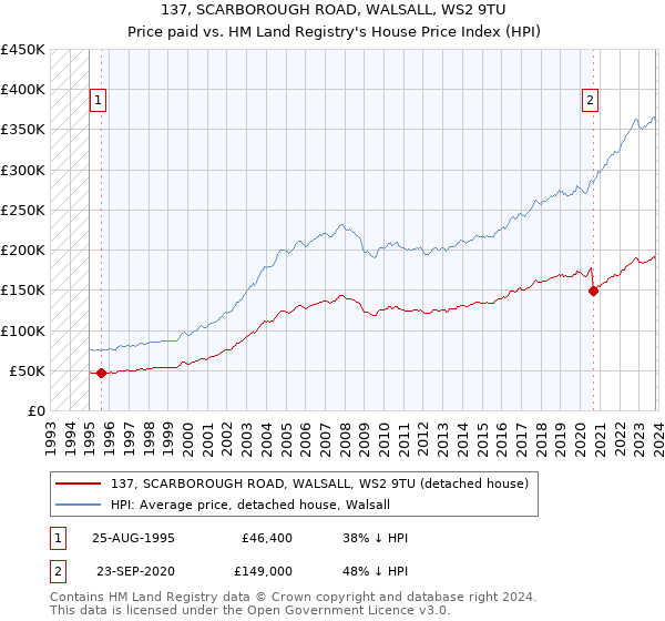 137, SCARBOROUGH ROAD, WALSALL, WS2 9TU: Price paid vs HM Land Registry's House Price Index