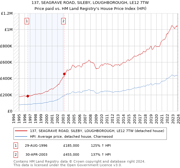 137, SEAGRAVE ROAD, SILEBY, LOUGHBOROUGH, LE12 7TW: Price paid vs HM Land Registry's House Price Index
