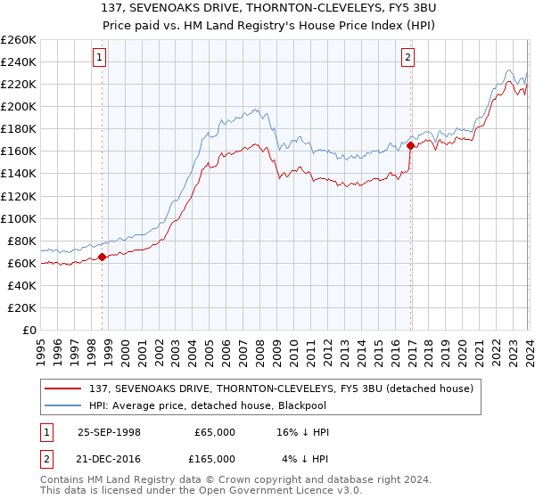 137, SEVENOAKS DRIVE, THORNTON-CLEVELEYS, FY5 3BU: Price paid vs HM Land Registry's House Price Index