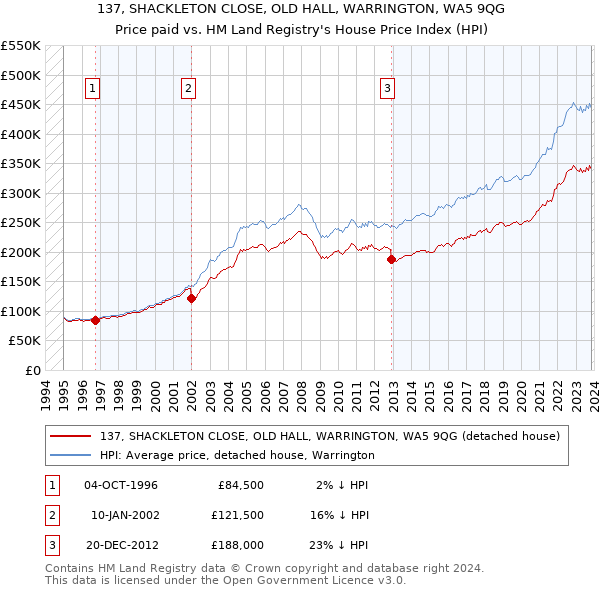 137, SHACKLETON CLOSE, OLD HALL, WARRINGTON, WA5 9QG: Price paid vs HM Land Registry's House Price Index
