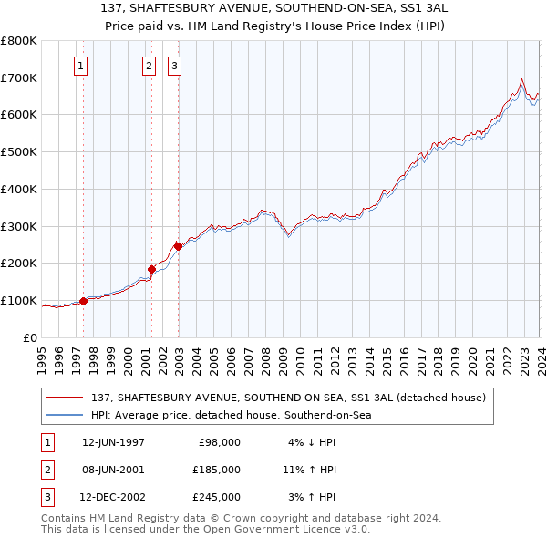 137, SHAFTESBURY AVENUE, SOUTHEND-ON-SEA, SS1 3AL: Price paid vs HM Land Registry's House Price Index