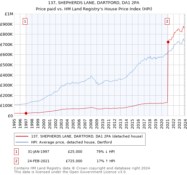 137, SHEPHERDS LANE, DARTFORD, DA1 2PA: Price paid vs HM Land Registry's House Price Index