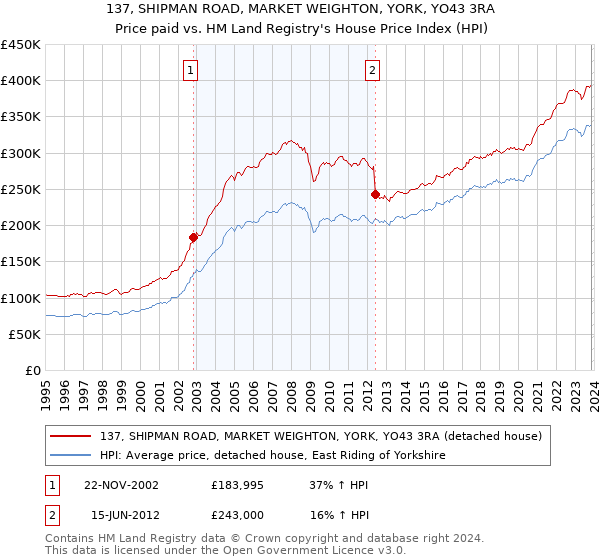 137, SHIPMAN ROAD, MARKET WEIGHTON, YORK, YO43 3RA: Price paid vs HM Land Registry's House Price Index