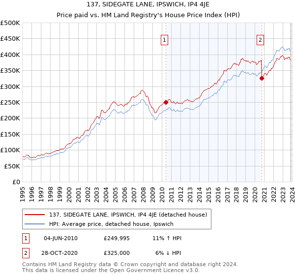 137, SIDEGATE LANE, IPSWICH, IP4 4JE: Price paid vs HM Land Registry's House Price Index