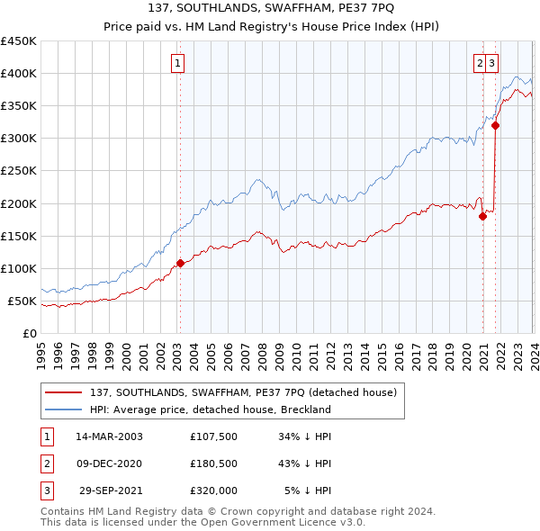137, SOUTHLANDS, SWAFFHAM, PE37 7PQ: Price paid vs HM Land Registry's House Price Index