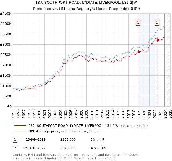 137, SOUTHPORT ROAD, LYDIATE, LIVERPOOL, L31 2JW: Price paid vs HM Land Registry's House Price Index