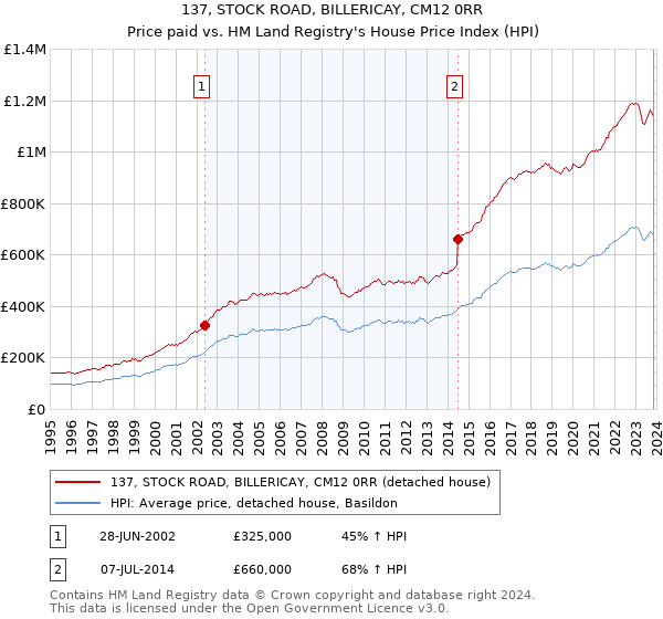 137, STOCK ROAD, BILLERICAY, CM12 0RR: Price paid vs HM Land Registry's House Price Index