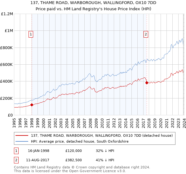 137, THAME ROAD, WARBOROUGH, WALLINGFORD, OX10 7DD: Price paid vs HM Land Registry's House Price Index