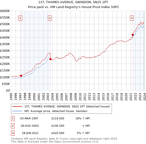 137, THAMES AVENUE, SWINDON, SN25 1PT: Price paid vs HM Land Registry's House Price Index