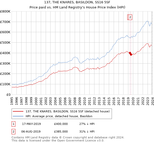 137, THE KNARES, BASILDON, SS16 5SF: Price paid vs HM Land Registry's House Price Index