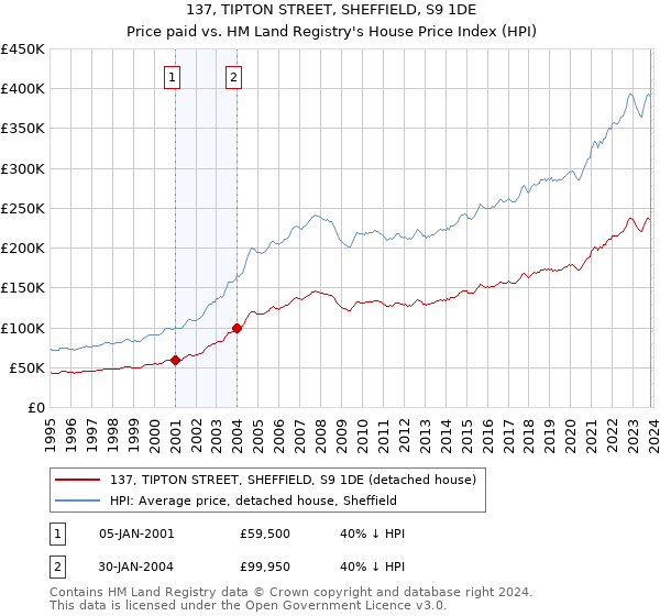 137, TIPTON STREET, SHEFFIELD, S9 1DE: Price paid vs HM Land Registry's House Price Index