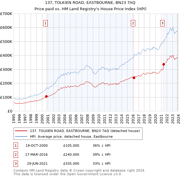 137, TOLKIEN ROAD, EASTBOURNE, BN23 7AQ: Price paid vs HM Land Registry's House Price Index