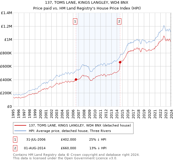 137, TOMS LANE, KINGS LANGLEY, WD4 8NX: Price paid vs HM Land Registry's House Price Index