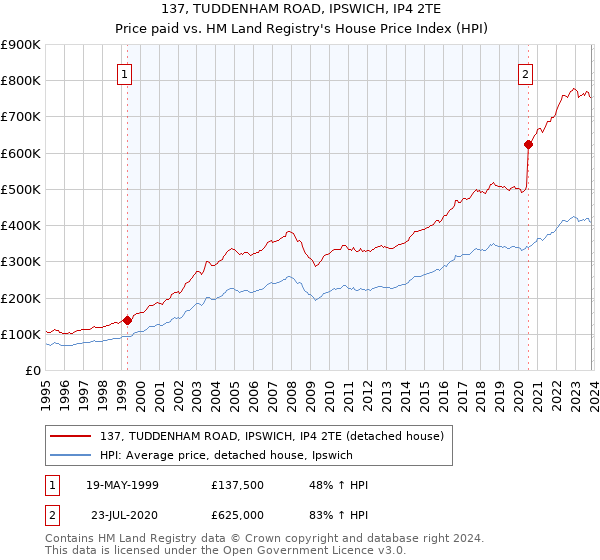 137, TUDDENHAM ROAD, IPSWICH, IP4 2TE: Price paid vs HM Land Registry's House Price Index