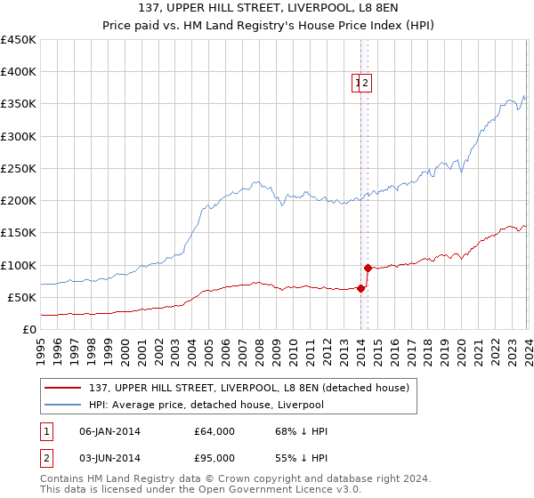 137, UPPER HILL STREET, LIVERPOOL, L8 8EN: Price paid vs HM Land Registry's House Price Index