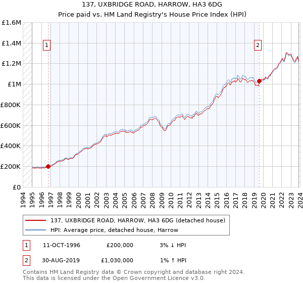 137, UXBRIDGE ROAD, HARROW, HA3 6DG: Price paid vs HM Land Registry's House Price Index