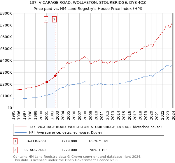 137, VICARAGE ROAD, WOLLASTON, STOURBRIDGE, DY8 4QZ: Price paid vs HM Land Registry's House Price Index