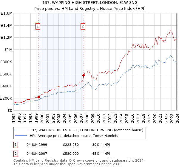 137, WAPPING HIGH STREET, LONDON, E1W 3NG: Price paid vs HM Land Registry's House Price Index