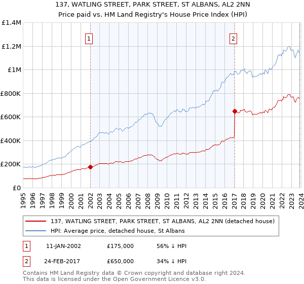 137, WATLING STREET, PARK STREET, ST ALBANS, AL2 2NN: Price paid vs HM Land Registry's House Price Index