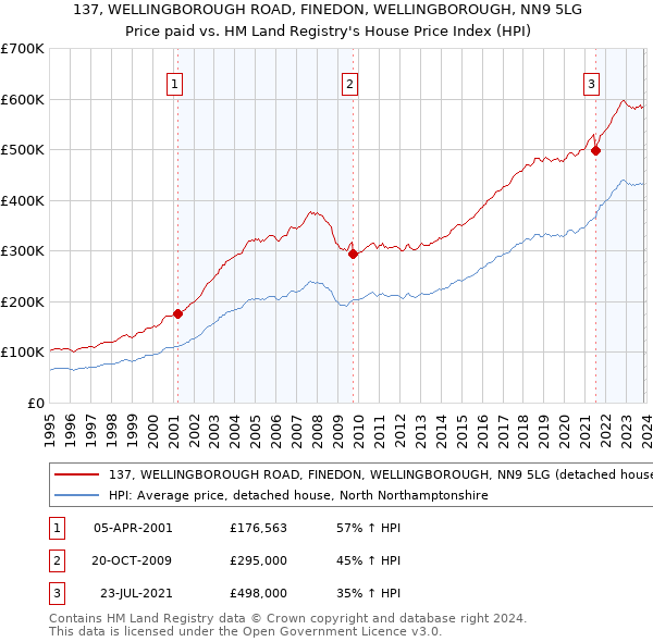 137, WELLINGBOROUGH ROAD, FINEDON, WELLINGBOROUGH, NN9 5LG: Price paid vs HM Land Registry's House Price Index