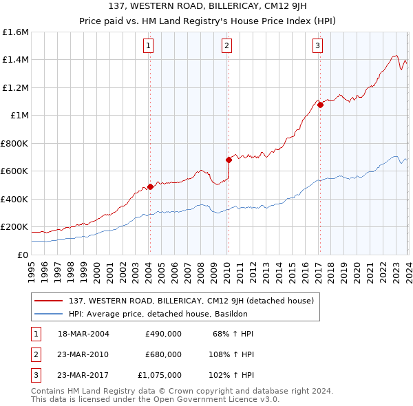 137, WESTERN ROAD, BILLERICAY, CM12 9JH: Price paid vs HM Land Registry's House Price Index