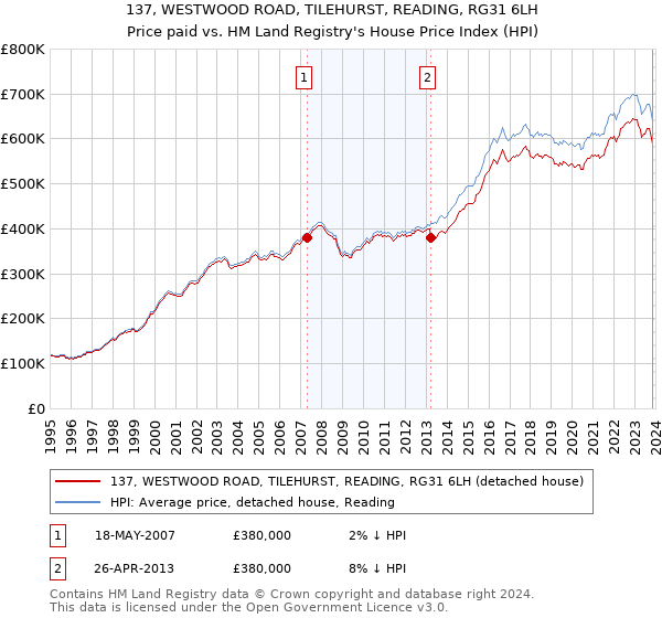 137, WESTWOOD ROAD, TILEHURST, READING, RG31 6LH: Price paid vs HM Land Registry's House Price Index