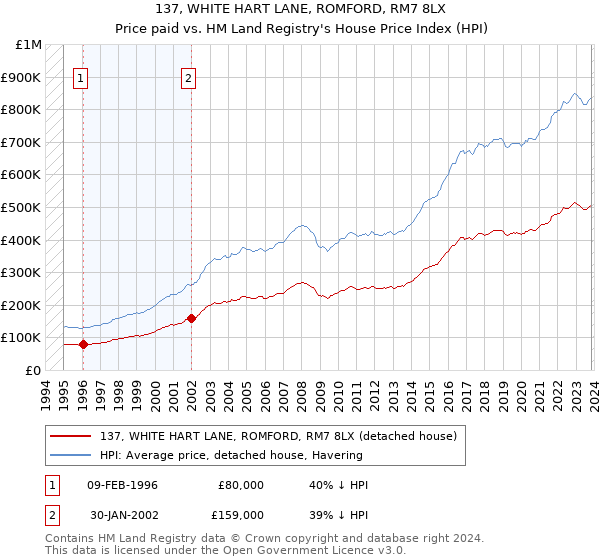 137, WHITE HART LANE, ROMFORD, RM7 8LX: Price paid vs HM Land Registry's House Price Index