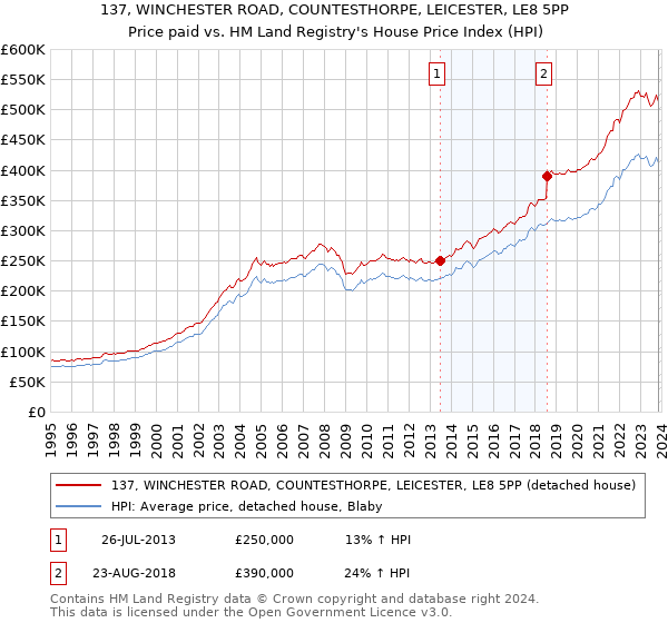 137, WINCHESTER ROAD, COUNTESTHORPE, LEICESTER, LE8 5PP: Price paid vs HM Land Registry's House Price Index