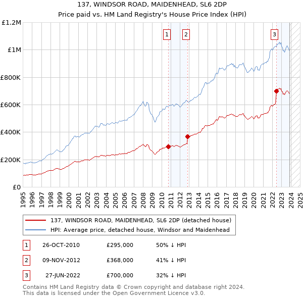 137, WINDSOR ROAD, MAIDENHEAD, SL6 2DP: Price paid vs HM Land Registry's House Price Index