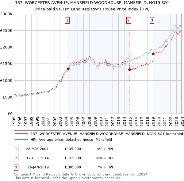 137, WORCESTER AVENUE, MANSFIELD WOODHOUSE, MANSFIELD, NG19 8QY: Price paid vs HM Land Registry's House Price Index
