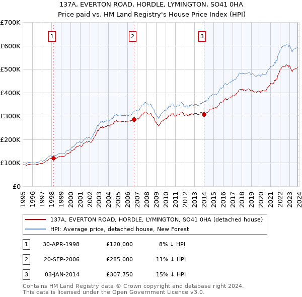 137A, EVERTON ROAD, HORDLE, LYMINGTON, SO41 0HA: Price paid vs HM Land Registry's House Price Index