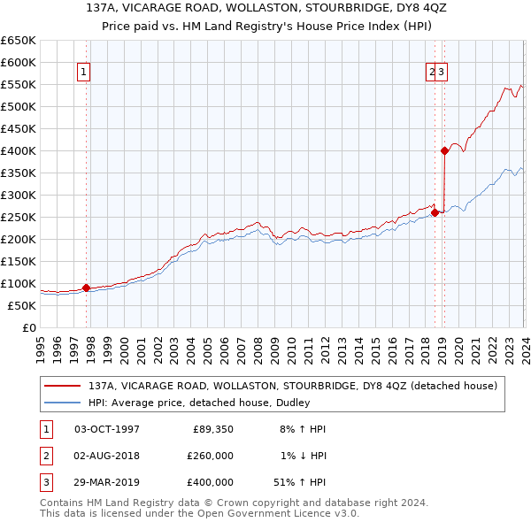137A, VICARAGE ROAD, WOLLASTON, STOURBRIDGE, DY8 4QZ: Price paid vs HM Land Registry's House Price Index