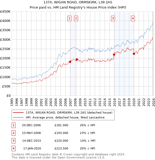 137A, WIGAN ROAD, ORMSKIRK, L39 2AS: Price paid vs HM Land Registry's House Price Index