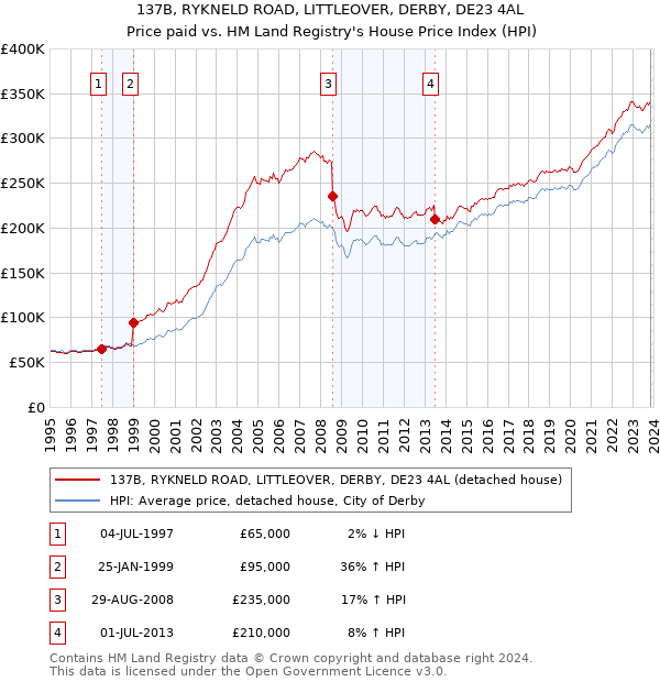 137B, RYKNELD ROAD, LITTLEOVER, DERBY, DE23 4AL: Price paid vs HM Land Registry's House Price Index