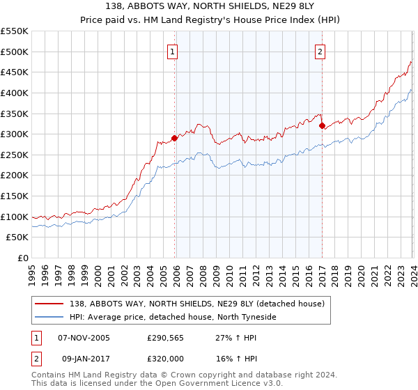 138, ABBOTS WAY, NORTH SHIELDS, NE29 8LY: Price paid vs HM Land Registry's House Price Index