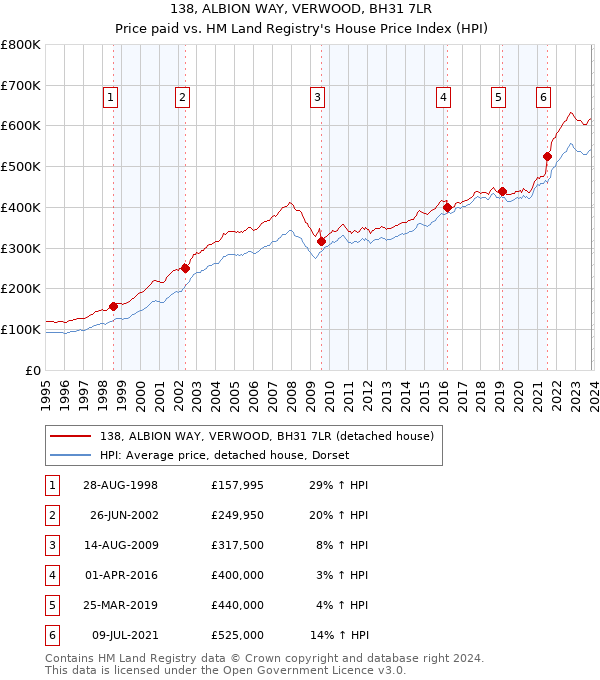 138, ALBION WAY, VERWOOD, BH31 7LR: Price paid vs HM Land Registry's House Price Index