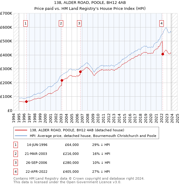 138, ALDER ROAD, POOLE, BH12 4AB: Price paid vs HM Land Registry's House Price Index