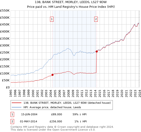 138, BANK STREET, MORLEY, LEEDS, LS27 9DW: Price paid vs HM Land Registry's House Price Index