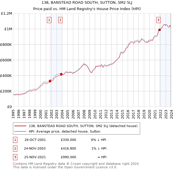 138, BANSTEAD ROAD SOUTH, SUTTON, SM2 5LJ: Price paid vs HM Land Registry's House Price Index